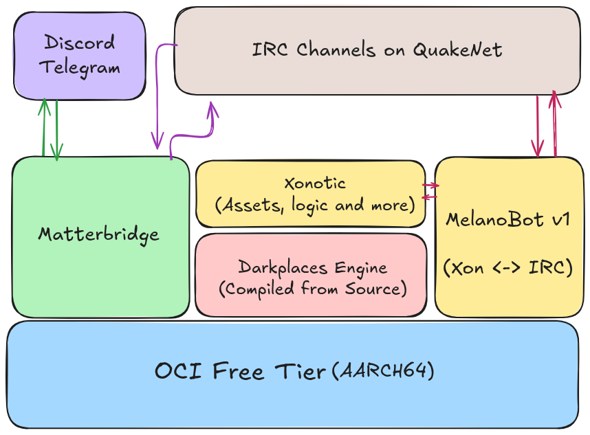 A diagram of the server architecure